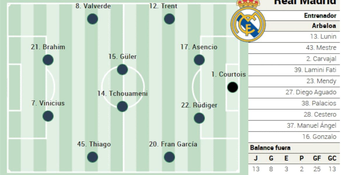Real Madrid se află cu spatele la zid în lupta pentru titlul din La Liga, după ce echipa blanco a suferit două înfrângeri consecutive, cedând astfel conducerea campionatului către rivalii de la FC Barcelona