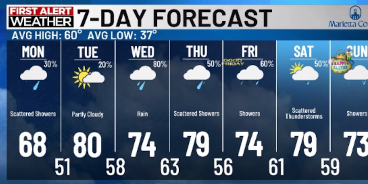 Vreme plăcută în Mid-Ohio Valley, urmează zile pline de ploi și temperaturi în creștere Vremea s-a menținut frumoasă și de primăvară în Mid-Ohio Valley, cu temperaturi care au ajuns astăzi până la 60 de grade Fahrenheit (aproximativ 15 grade Celsius)