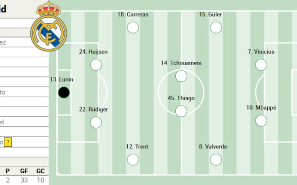 Real Madrid pregătește un adevărat ‘rebranding’ pentru derbiul cu Atletico, cu mai multe schimbări în startul echipei Antrenorul Santiago Arbeloa a anunțat o serie de modificări semnificative în echipa sa pentru meciul crucial de la Madrid, în contextul confruntării cu rivalii de la Atletico
