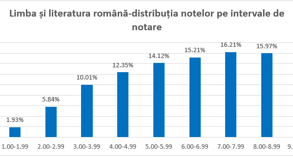 Rezultate simulare Evaluare Națională 2026 anunțate oficial