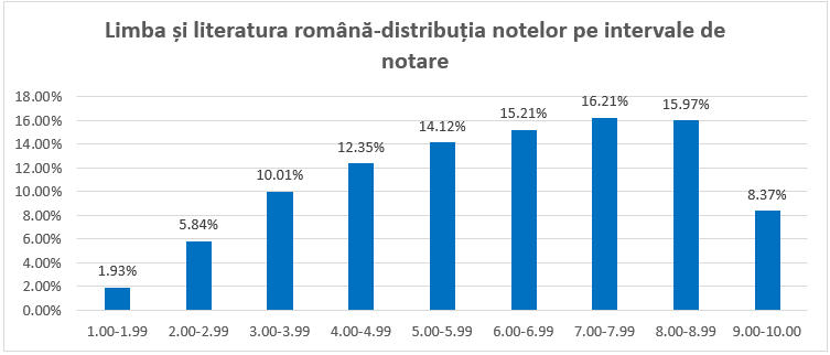 Rezultate simulare Evaluare Națională 2026 anunțate oficial