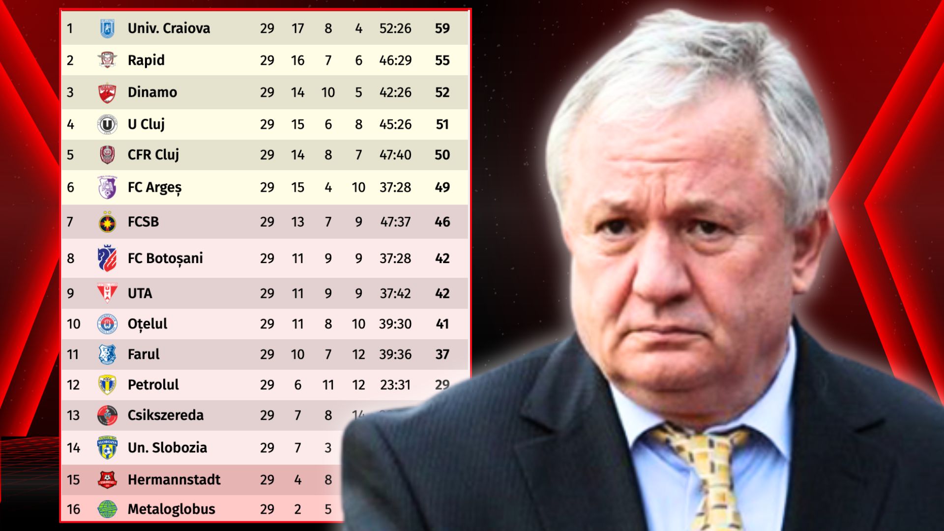 Porumboiu, despre ratarea play-off-ului: „Am investit din banii personali și regret”