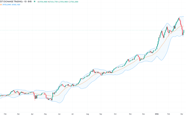Indicele BET al Bursei de Valori București a încheiat ședința de joi în teritoriu pozitiv, înregistrând un avans de 1,7%, marcând a doua zi consecutivă de creștere după o perioadă de șase zile consecutive de scădere