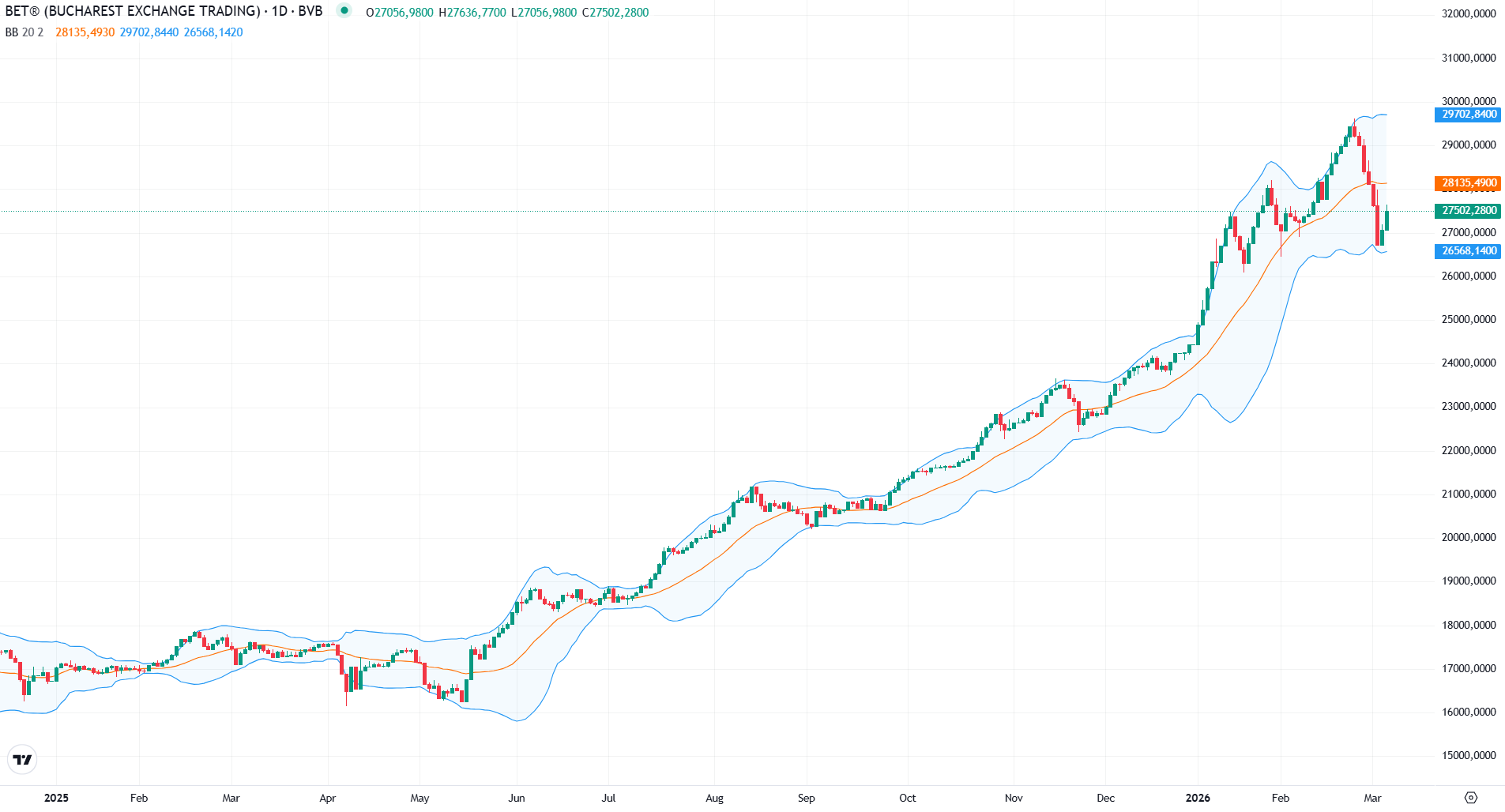 Indicele BET al Bursei de Valori București a încheiat ședința de joi în teritoriu pozitiv, înregistrând un avans de 1,7%, marcând a doua zi consecutivă de creștere după o perioadă de șase zile consecutive de scădere