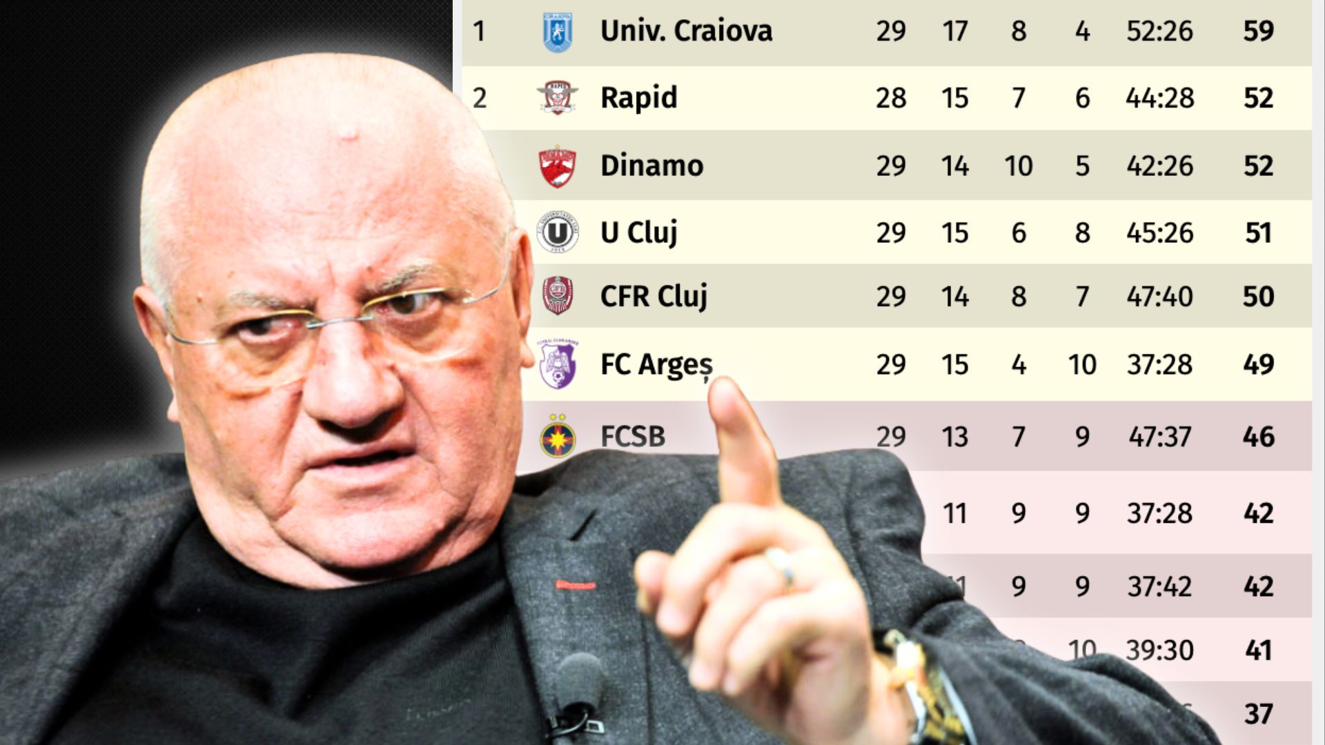 Dumitru Dragomir anticipă o campanie de play-off tensionată, cu Universitatea Craiova pe primul loc și o evoluție dezamăgitoare pentru Dinamo Pe fondul ultimelor etape din SuperLiga României, fostul președinte al Ligii Profesioniste de Fotbal, Dumitru Dragomir, și-a făcut, din nou, cunoscută opinia despre desfășurarea viitoare a campionatului
