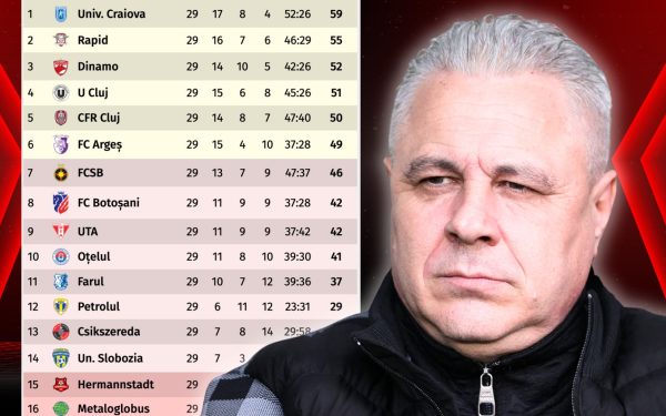 Marius Șumudică despre doi jucători din SuperLiga: „Un matador, cel mai mare câștig”