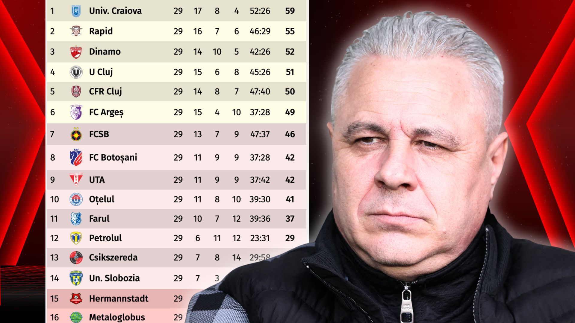 Marius Șumudică despre doi jucători din SuperLiga: „Un matador, cel mai mare câștig”