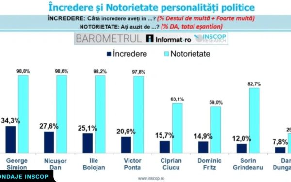 Sondaj INSCOP: George Simion, cel mai de încredere politician în 2023