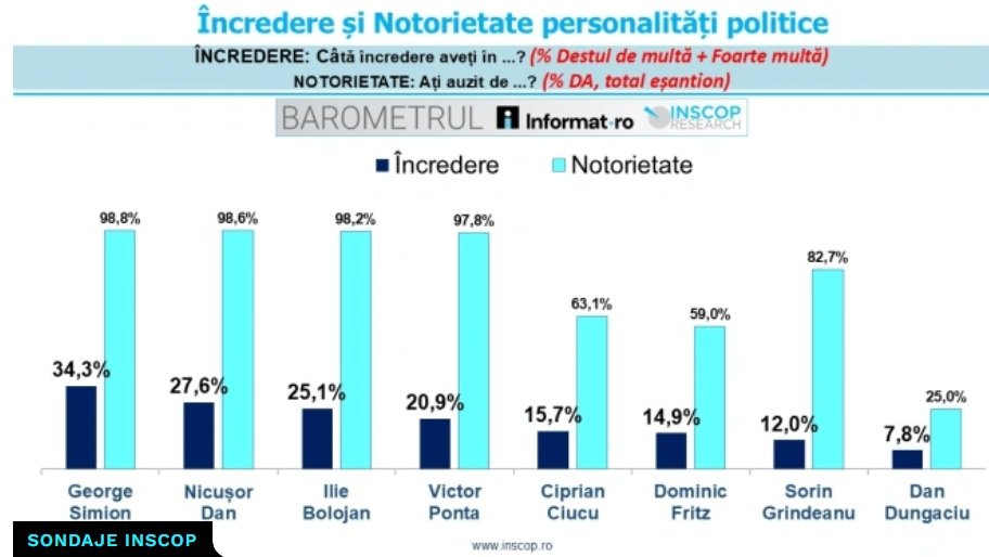 Sondaj INSCOP: George Simion, cel mai de încredere politician în 2023