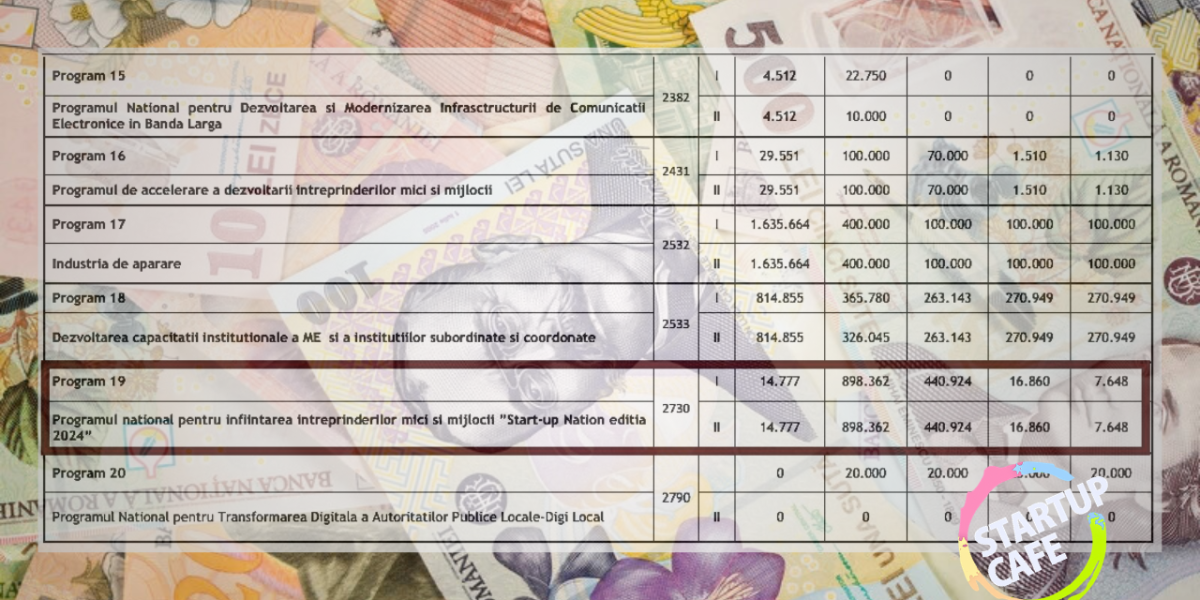 Ministerul Economiei are pregătite pentru anul 2026 o serie de programe de finanțare menite să sprijine economia românească, în special întreprinderile locale