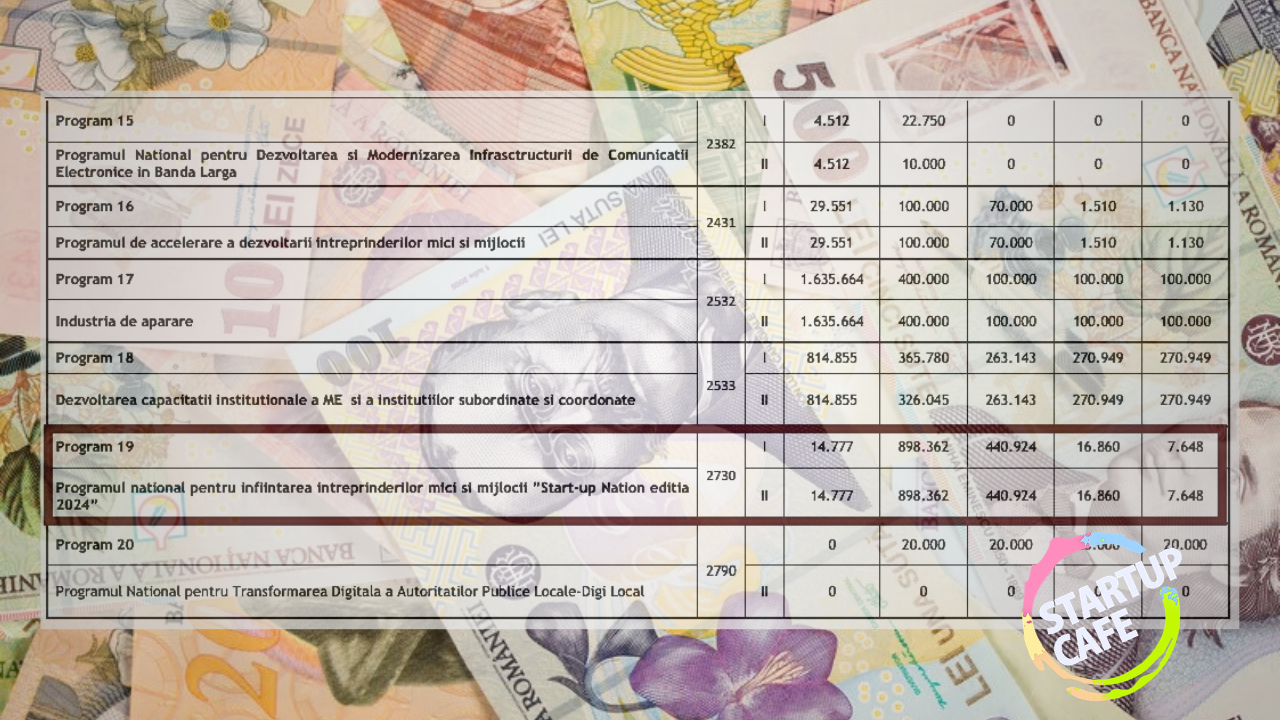 Ministerul Economiei are pregătite pentru anul 2026 o serie de programe de finanțare menite să sprijine economia românească, în special întreprinderile locale
