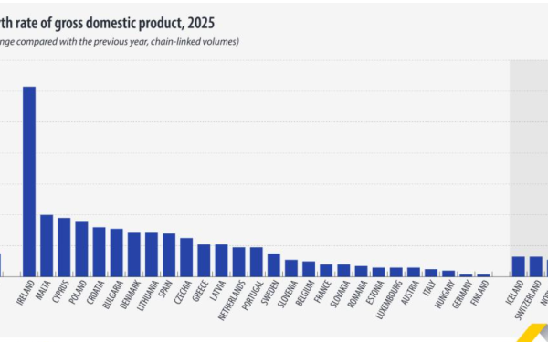 Eurostat: Economia UE a crescut cu 1,5% în 2025, România +0,7%