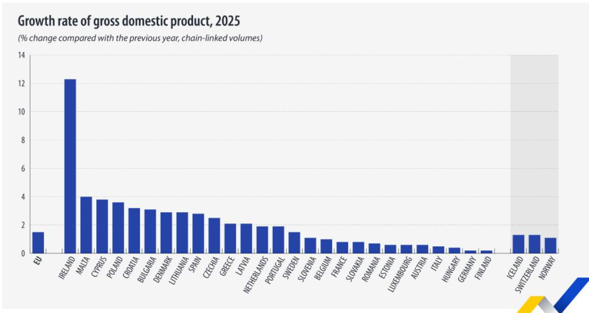 Eurostat: Economia UE a crescut cu 1,5% în 2025, România +0,7%