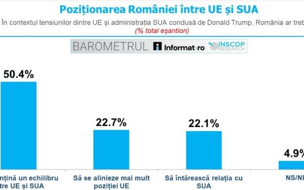 Sondaj INSCOP: Românii, între preferințele pentru SUA și UE
