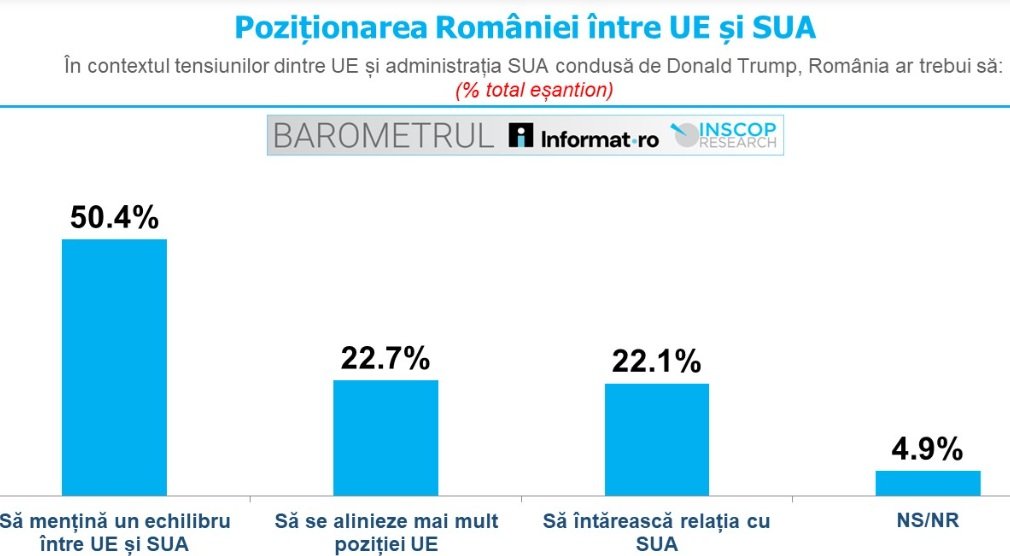 Sondaj INSCOP: Românii, între preferințele pentru SUA și UE