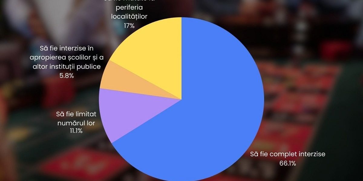 Majoritatea românilor se opun existenței sălilor de jocuri de noroc în localități urbane, arată un sondaj recent realizat pe o pagină de social media