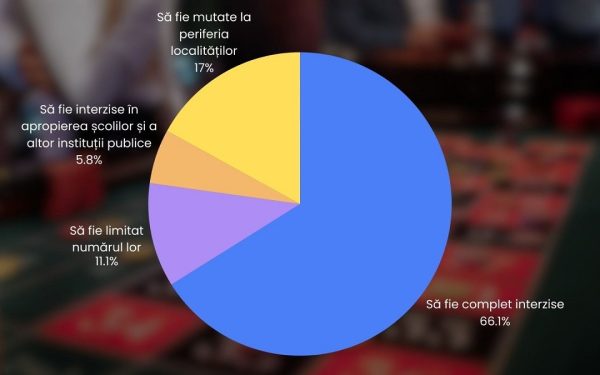 Majoritatea românilor se opun existenței sălilor de jocuri de noroc în localități urbane, arată un sondaj recent realizat pe o pagină de social media