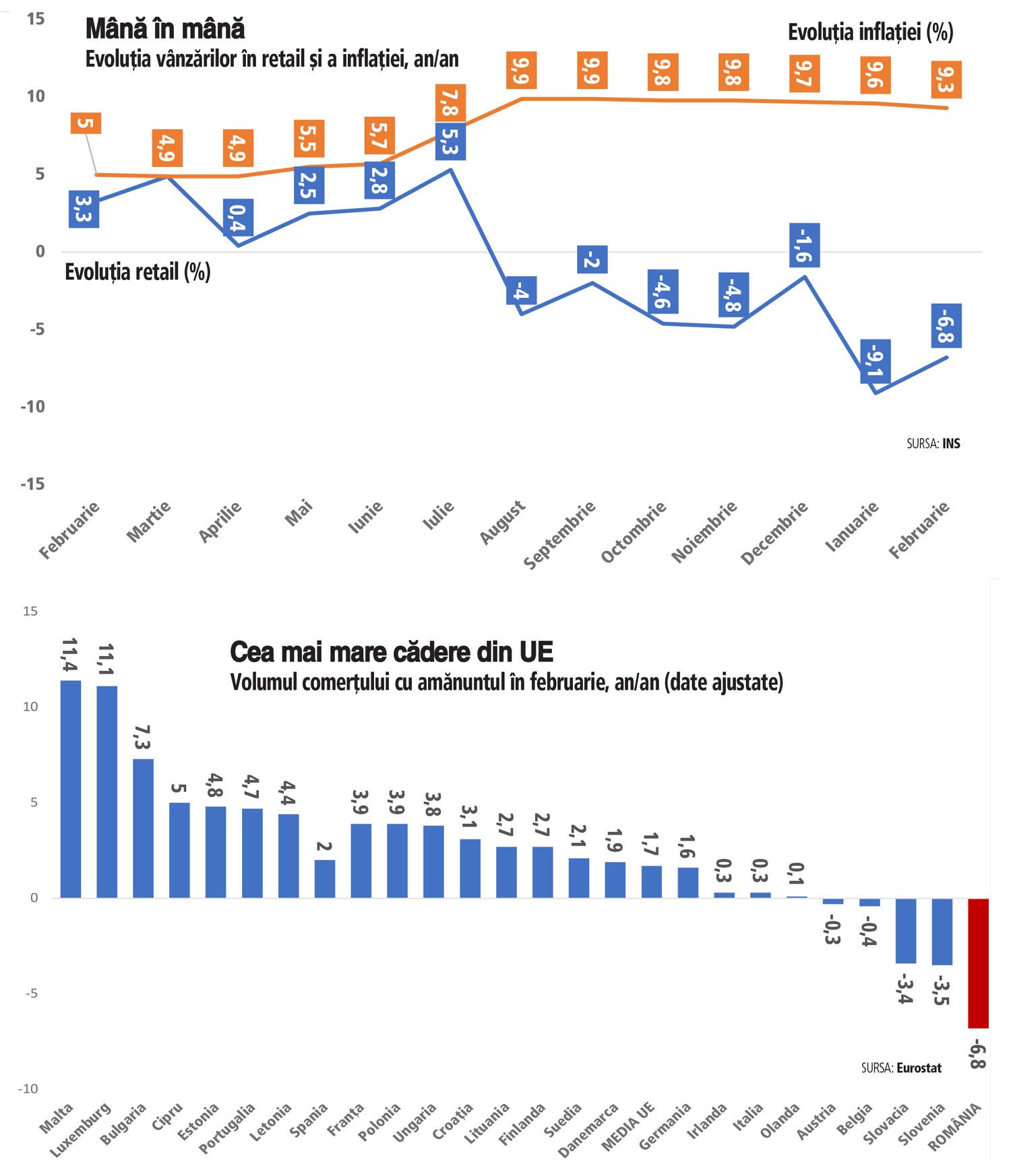 În ciuda unei scăderi de 9,1% a vânzărilor în retail în luna ianuarie, comparativ cu aceeași perioadă a anului trecut, experții spun că nu e cazul de panică