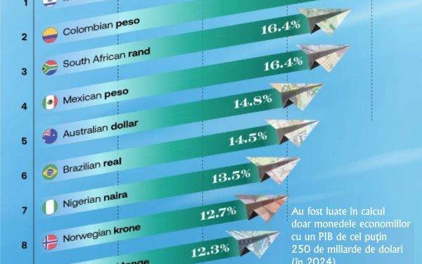 Moneda Israeliană, Lider în Performanța Valutară Globală Moneda israeliană, șekelul, a înregistrat o creștere semnificativă de peste 20% în ultimul an, consolidându-și poziția de lider în rândul valutelor globale
