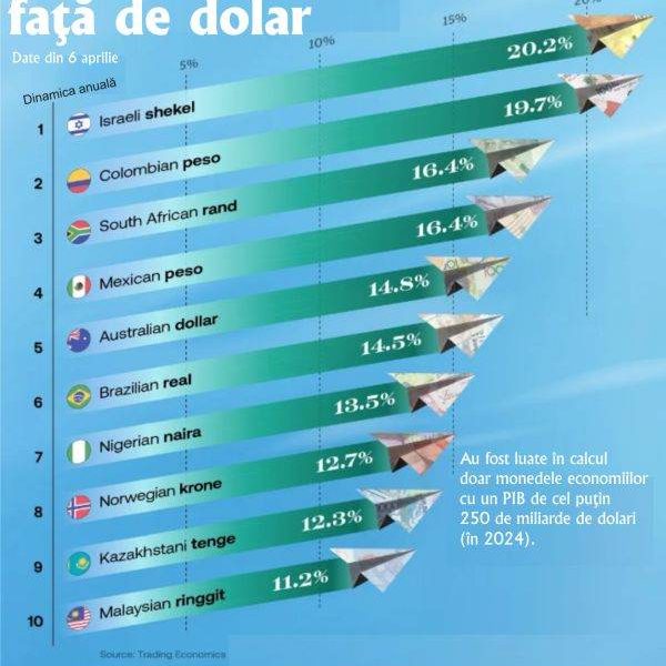 Moneda Israeliană, Lider în Performanța Valutară Globală Moneda israeliană, șekelul, a înregistrat o creștere semnificativă de peste 20% în ultimul an, consolidându-și poziția de lider în rândul valutelor globale