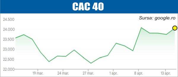 Bursele europene, la cel mai înalt nivel din ultima lună