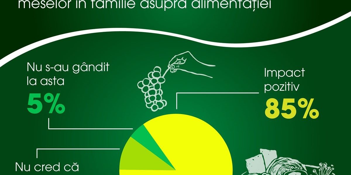 Majoritatea românilor consideră că masa în familie susține obiceiuri alimentare sănătoase Un nou studiu realizat de agricola International relevă că peste 84% dintre români cred că ajută la promovarea unui stil de viață sănătos dacă mesele sunt consumate în familie