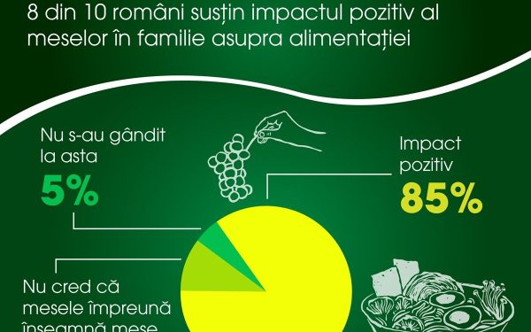 Majoritatea românilor consideră că masa în familie susține obiceiuri alimentare sănătoase Un nou studiu realizat de agricola International relevă că peste 84% dintre români cred că ajută la promovarea unui stil de viață sănătos dacă mesele sunt consumate în familie