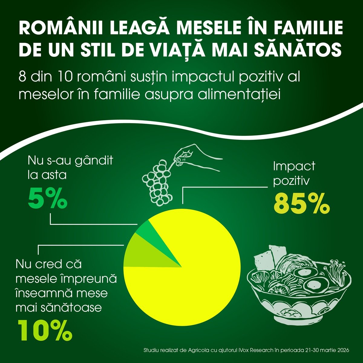 Majoritatea românilor consideră că masa în familie susține obiceiuri alimentare sănătoase Un nou studiu realizat de agricola International relevă că peste 84% dintre români cred că ajută la promovarea unui stil de viață sănătos dacă mesele sunt consumate în familie