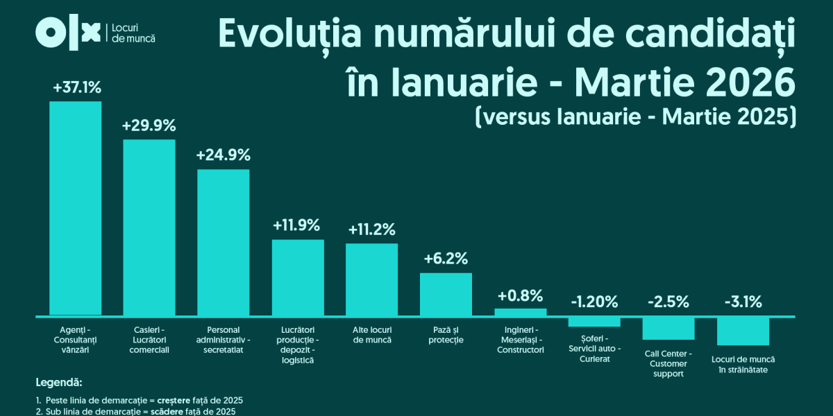 Candidați mulți, joburi puține în România: Previziuni Q1 2026