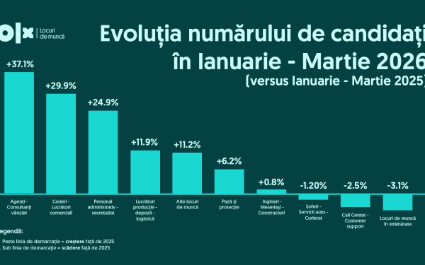Candidați mulți, joburi puține în România: Previziuni Q1 2026