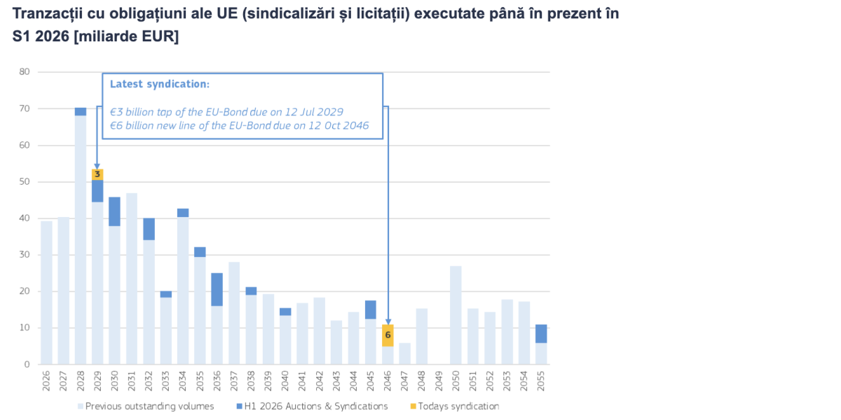 Comisia Europeană, obligațiuni de 9 miliarde euro: A patra emisiune din 2026