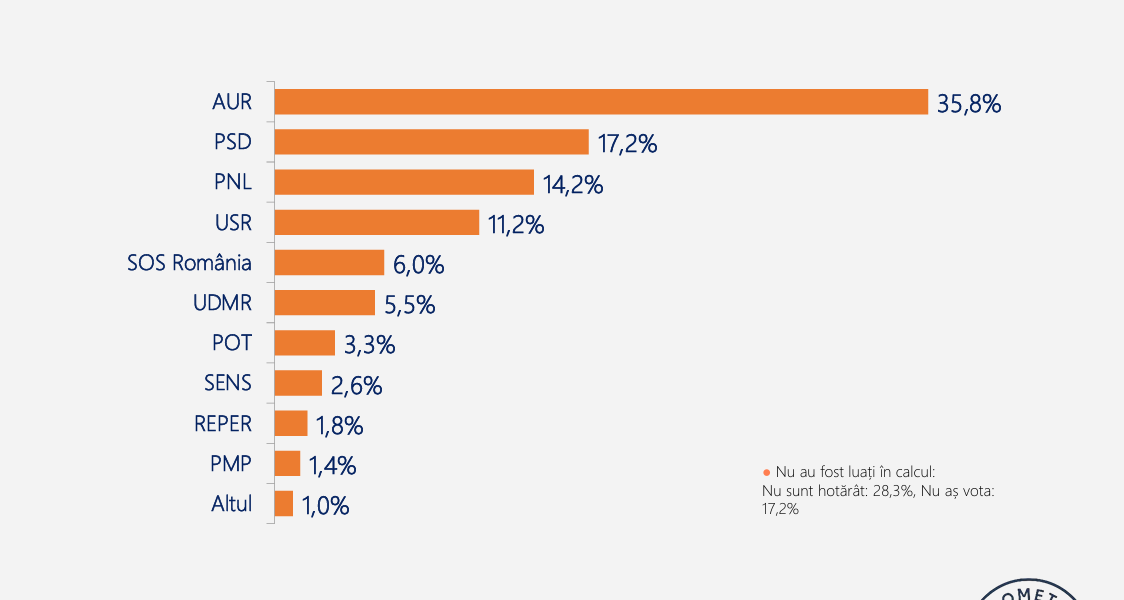 SONDAJ: AUR în picaj, dar Simion stă bine. Nicușor Dan, depășit