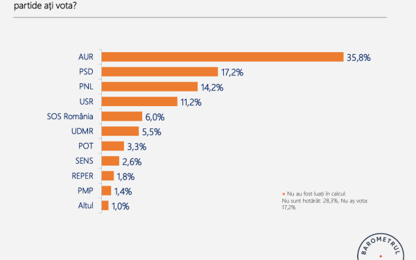 SONDAJ: AUR în picaj, dar Simion stă bine. Nicușor Dan, depășit
