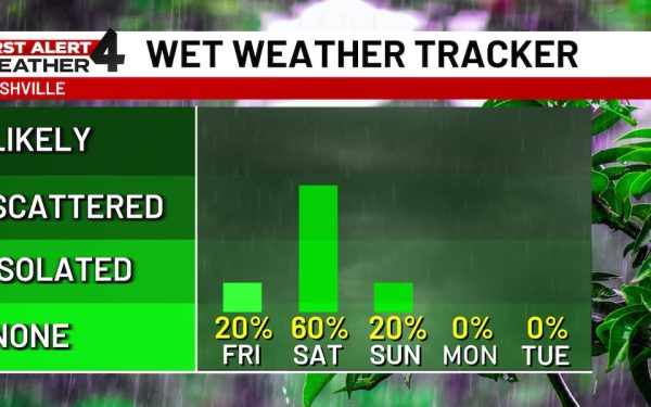 Meteorologii din Middle Tennessee anunță o zi predominant însorită, cu condiții termice plăcute și doar câteva averse și furtuni în zone limitate
