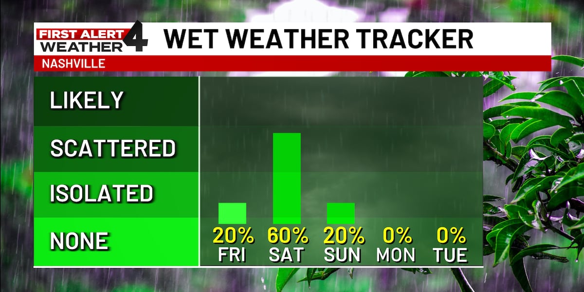 Meteorologii din Middle Tennessee anunță o zi predominant însorită, cu condiții termice plăcute și doar câteva averse și furtuni în zone limitate