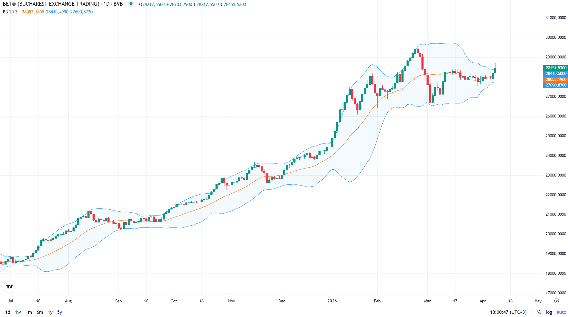 Indicii Bursei de Valori din București au încheiat ședința de miercuri pe un trend ascendent, alimentat de veștile pozitive venite de peste ocean