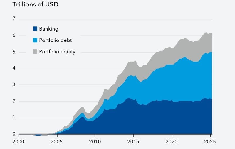 FMI: Piețe emergente, atracție pentru capital, dar riscurile se majorează