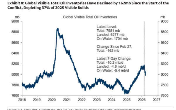 Stocurile globale de petrol au înregistrat o scădere de 162 de milioane de barili în ultimele cinci săptămâni, în contextul conflictului din Orientul Mijlociu, conform unei analize realizate de Goldman Sachs Global Investment Research