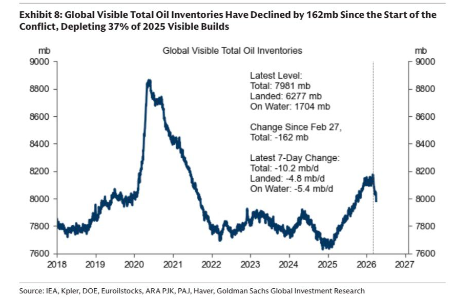 Stocurile globale de petrol au înregistrat o scădere de 162 de milioane de barili în ultimele cinci săptămâni, în contextul conflictului din Orientul Mijlociu, conform unei analize realizate de Goldman Sachs Global Investment Research