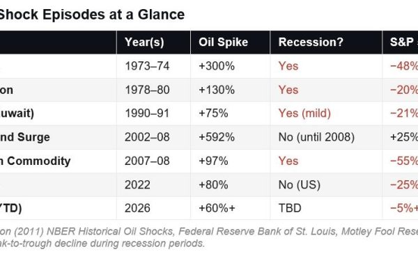 Cât de mult trebuie să crească prețul Brent pentru a declanșa recesiune globală analiștii avertizează că șocul petrolier rămâne moderat