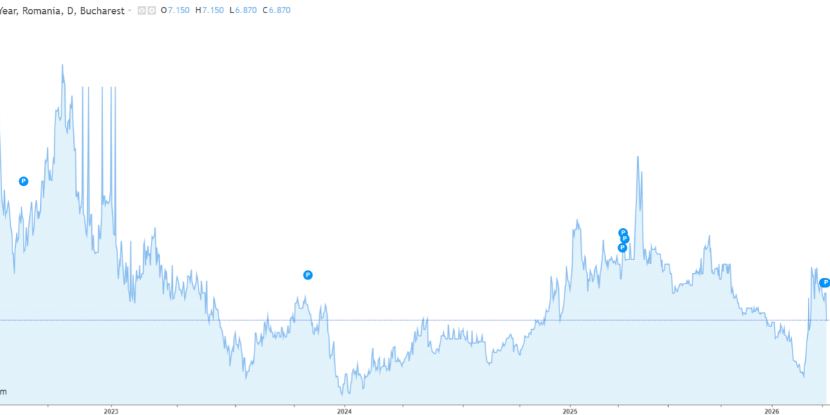 Dobânzile la obligațiunile de stat românești pe 10 ani au scăzut miercuri, ajungând sub pragul de 7% pentru prima dată în ultimele cinci săptămâni, pe fondul veștilor despre un armistițiu în conflictul SUA-Israel cu Iranul