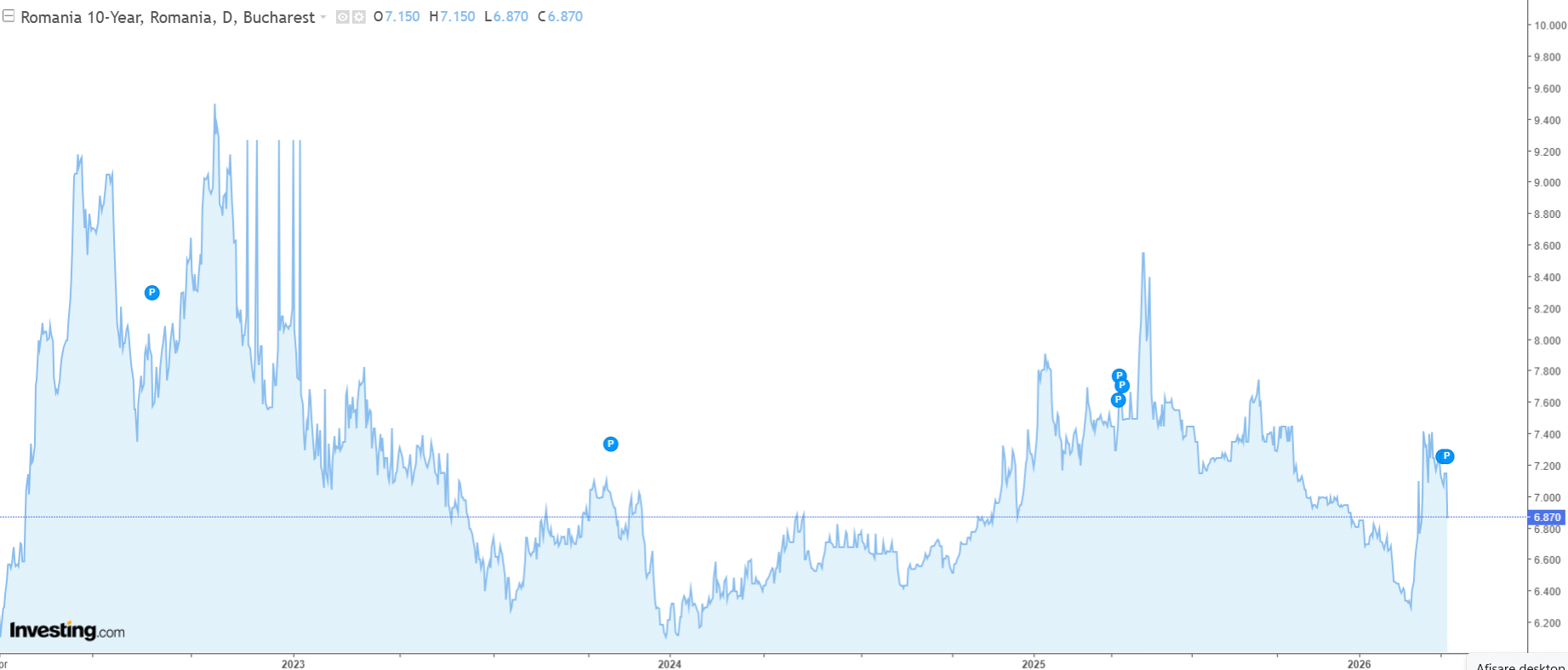Dobânzile la obligațiunile de stat românești pe 10 ani au scăzut miercuri, ajungând sub pragul de 7% pentru prima dată în ultimele cinci săptămâni, pe fondul veștilor despre un armistițiu în conflictul SUA-Israel cu Iranul