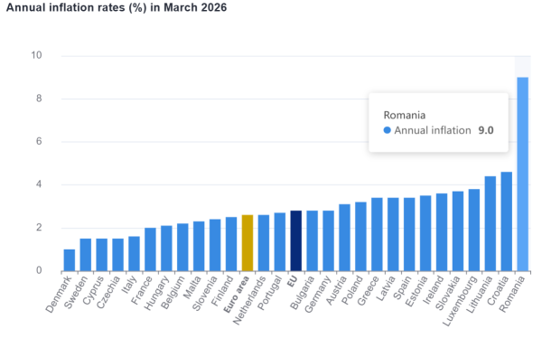 Inflația în România: Record european de 9%, dublu față de Croația și Lituania