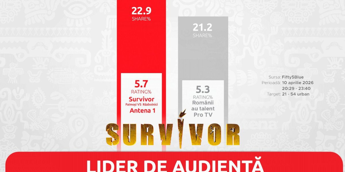 Survivor, lider de audiență în Vinerea Mare: 1,2 milioane de români au urmărit show-ul