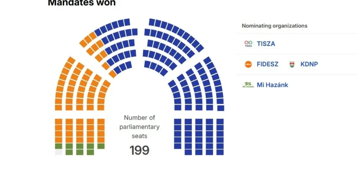 Orban, umilit! FIDESZ, surclasat de TISZA după primele rezultate din Ungaria