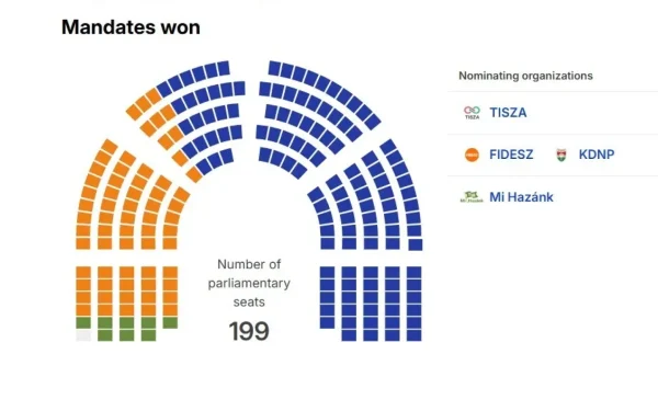 Orban, umilit! FIDESZ, surclasat de TISZA după primele rezultate din Ungaria