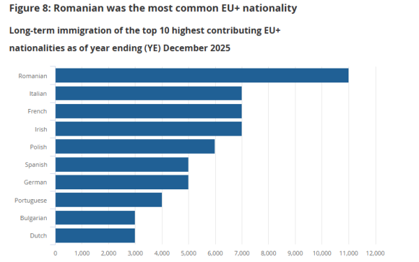 România, lider la emigrare-imigrare în UK: UE, depășită de români