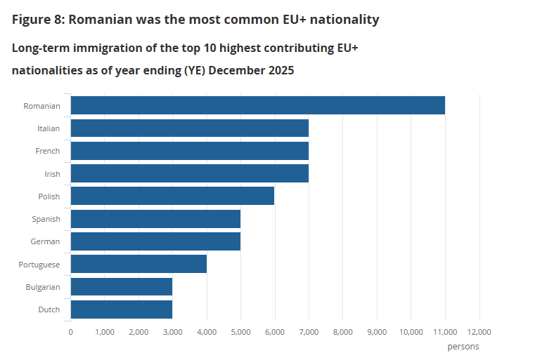 România, lider la emigrare-imigrare în UK: UE, depășită de români