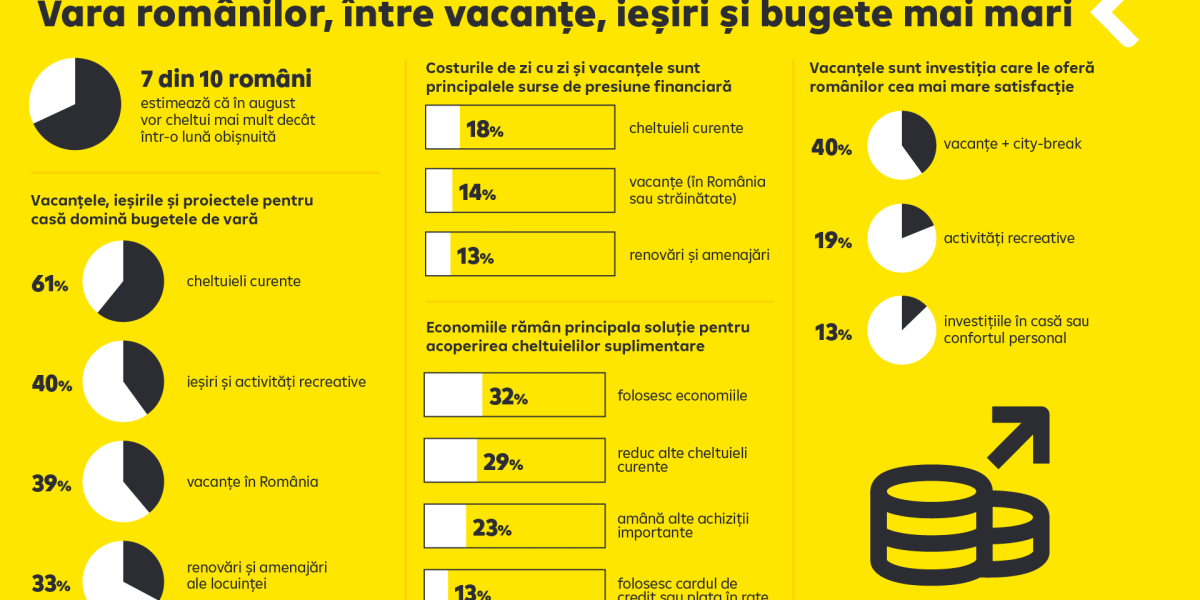 Românii, pregătiți de cheltuieli mai mari în august: 7 din 10 anticipă creșteri