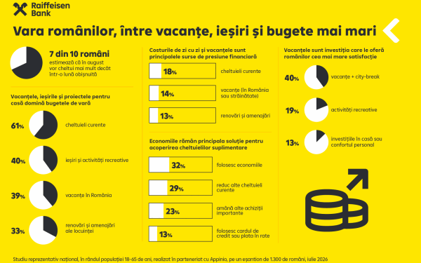Românii, pregătiți de cheltuieli mai mari în august: 7 din 10 anticipă creșteri